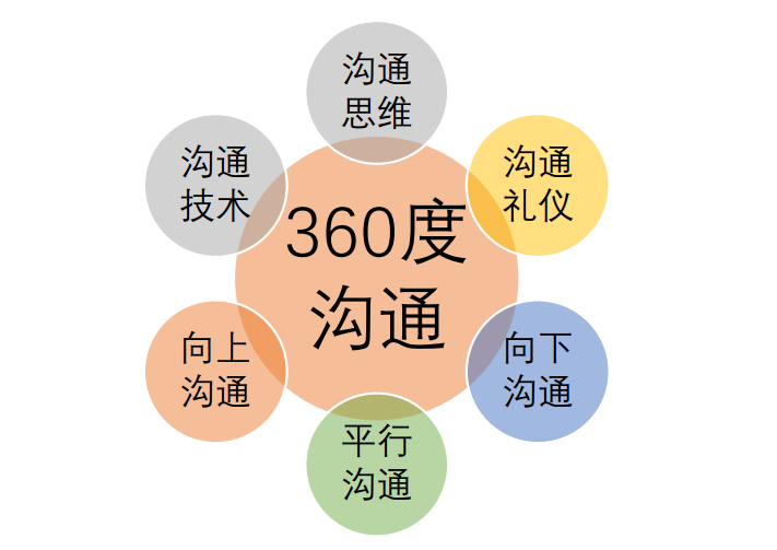 360度沟通